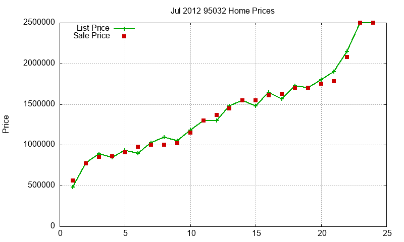 95032 Homes Just Sold 2012-07