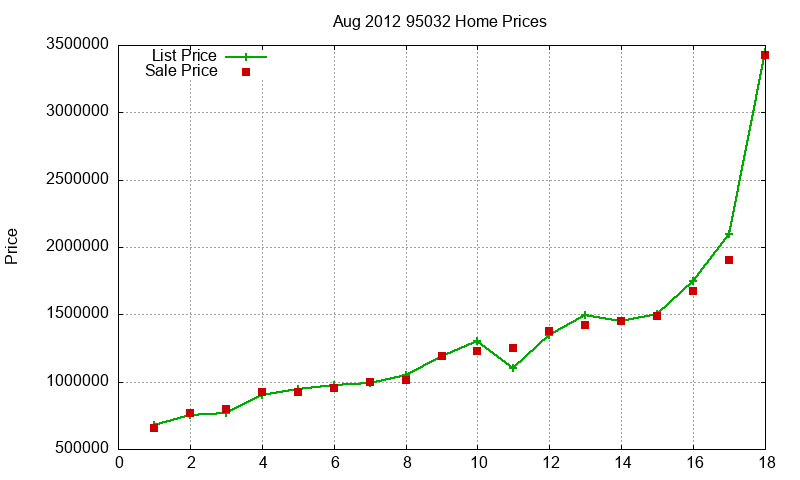 95032 Homes Just Sold 2012-08