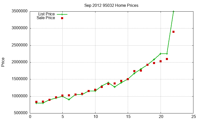 95032 Homes Just Sold 2012-09
