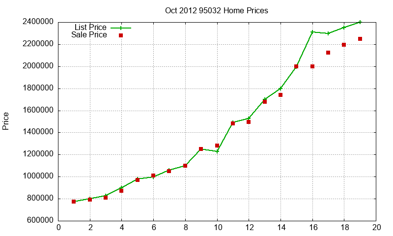95032 Homes Just Sold 2012-10