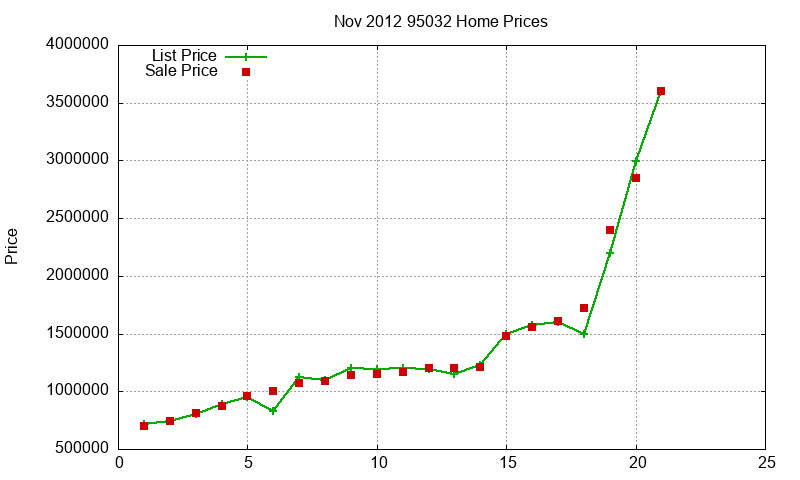 95032 Homes Just Sold 2012-11