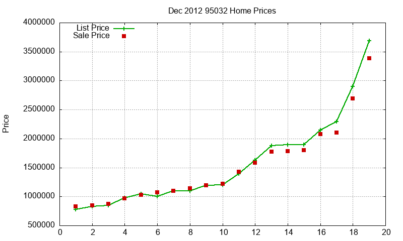 95032 Homes Just Sold 2012-12