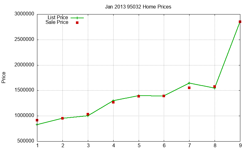 95032 Homes Just Sold 2013-01 95032 Homes Just Sold 2013-01
