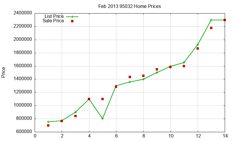 95032 Homes Just Sold 2013-02
