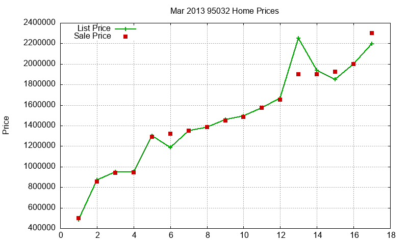 95032 Homes Just Sold 2013-03