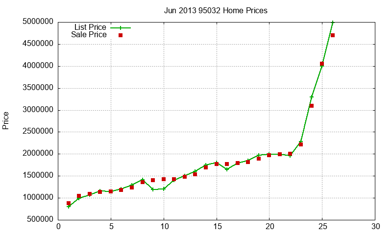 95032 Homes Just Sold 2013-06 95032 Homes Just Sold 2013-06