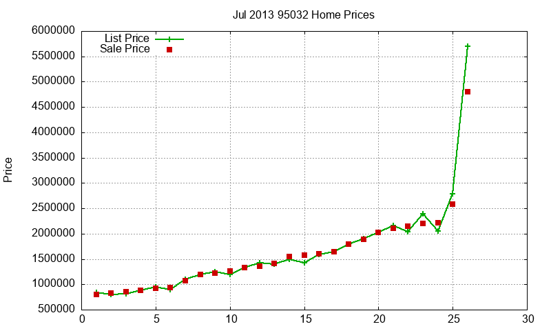 95032 Homes Just Sold 2013-07 95032 Homes Just Sold 2013-07