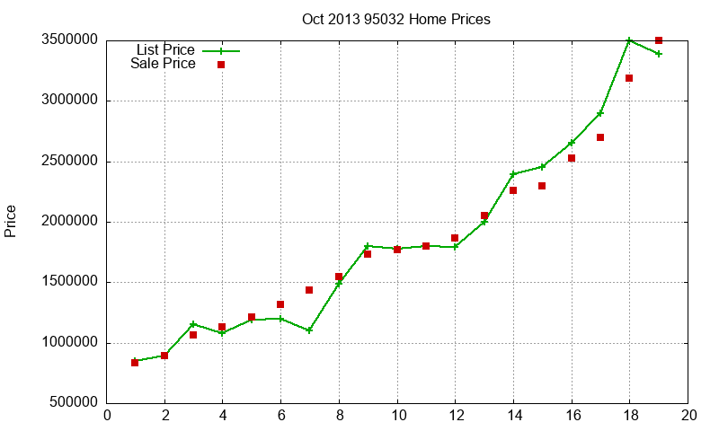 95032 Homes Just Sold 2013-10