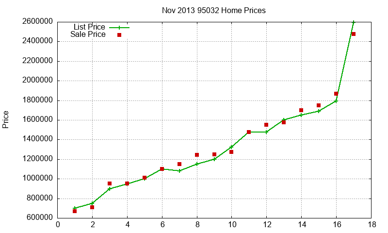 95032 Homes Just Sold 2013-11 95032 Homes Just Sold 2013-11