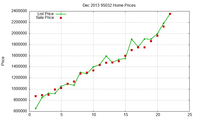 95032 Homes Just Sold 2013-12 95032 Homes Just Sold 2013-12