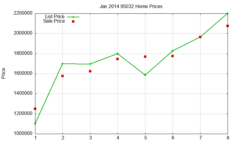 95032 Homes Just Sold 2014-01