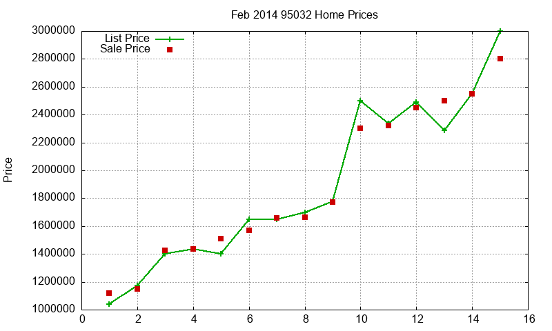 95032 Homes Just Sold 2014-02