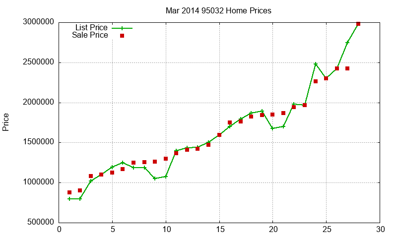 95032 Homes Just Sold 2014-03 95032 Homes Just Sold 2014-03
