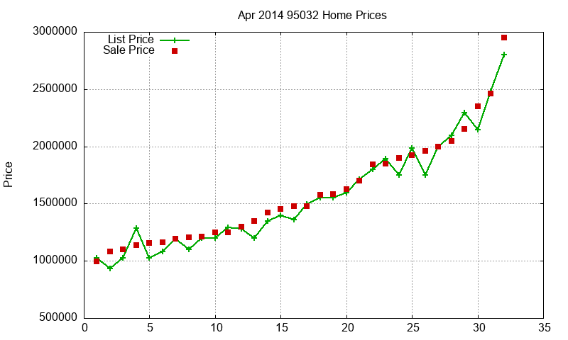 95032 Homes Just Sold 2014-04 95032 Homes Just Sold 2014-04