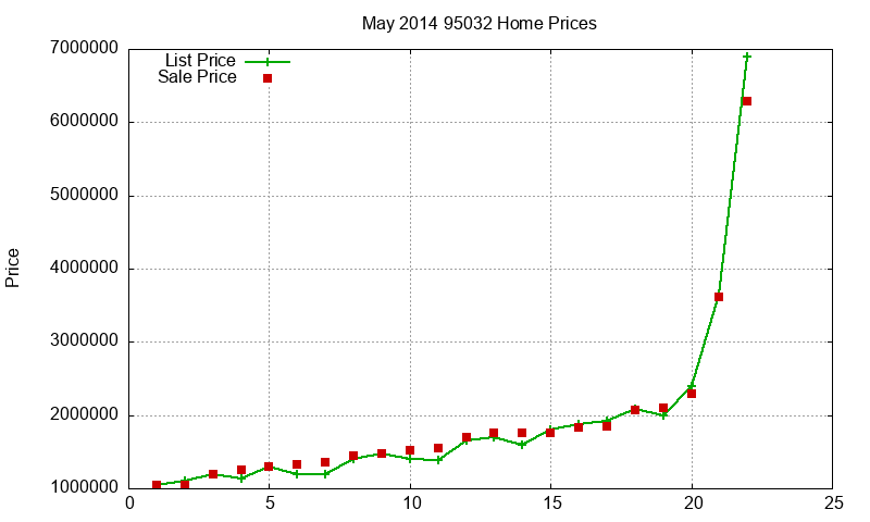 95032 Homes Just Sold 2014-05 95032 Homes Just Sold 2014-05