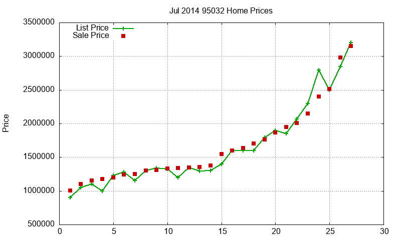 95032 Homes Just Sold 2014-07 95032 Homes Just Sold 2014-07