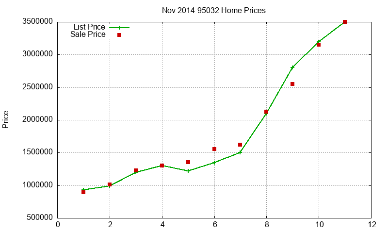 95032 Homes Just Sold 2014-11