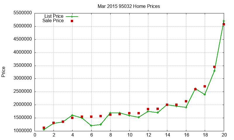 95032 Homes Just Sold 2015-03