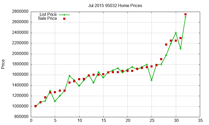 95032 Homes Just Sold 2015-07 95032 Homes Just Sold 2015-07