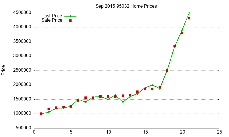 95032 Homes Just Sold 2015-09
