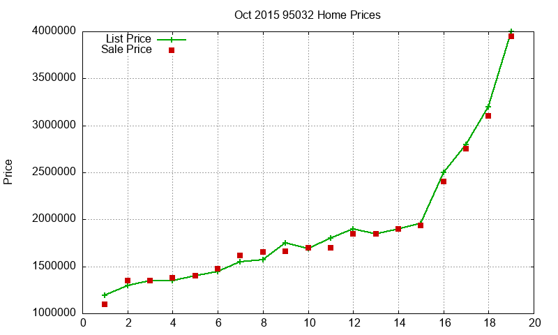 95032 Homes Just Sold 2015-10 95032 Homes Just Sold 2015-10