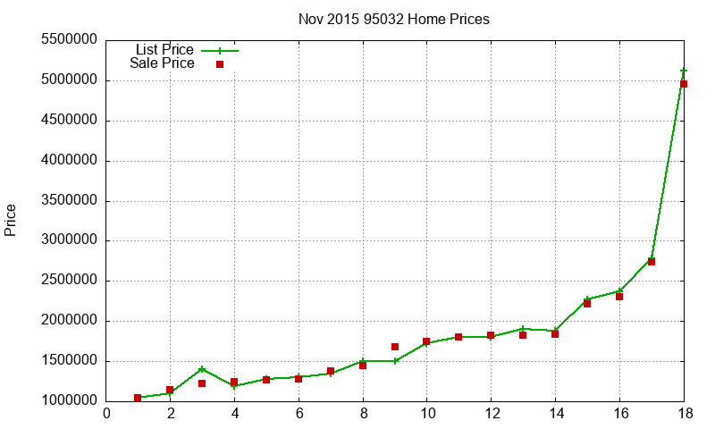 95032 Homes Just Sold 2015-11