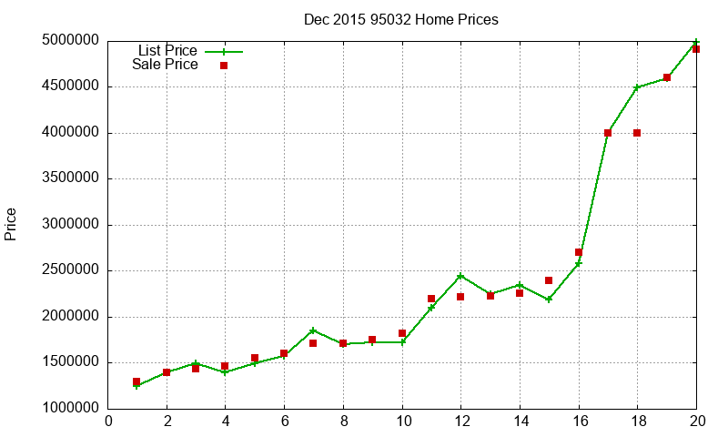 95032 Homes Just Sold 2015-12