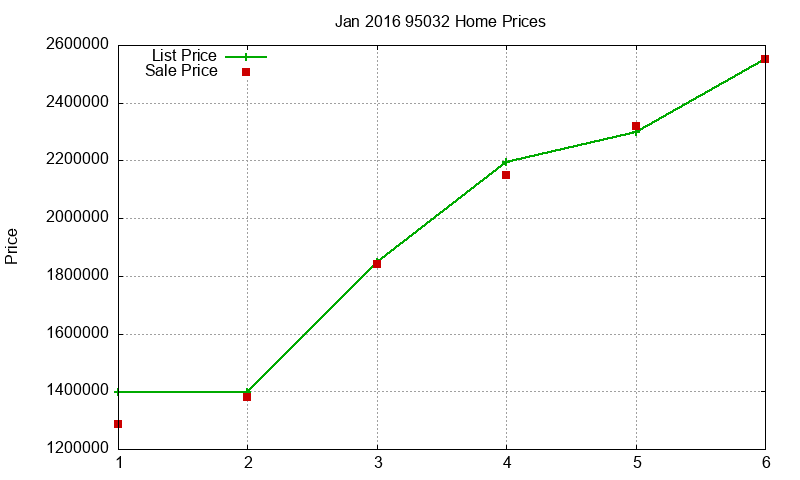 95032 Homes Just Sold 2016-01