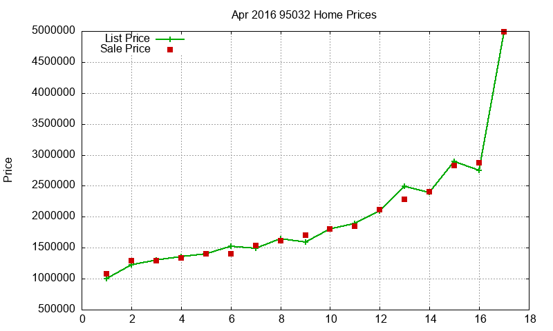 95032 Homes Just Sold 2016-04