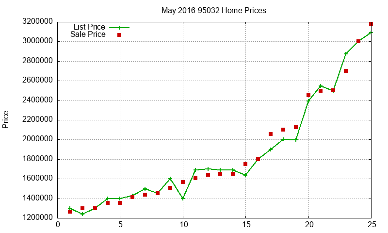 95032 Homes Just Sold 2016-05