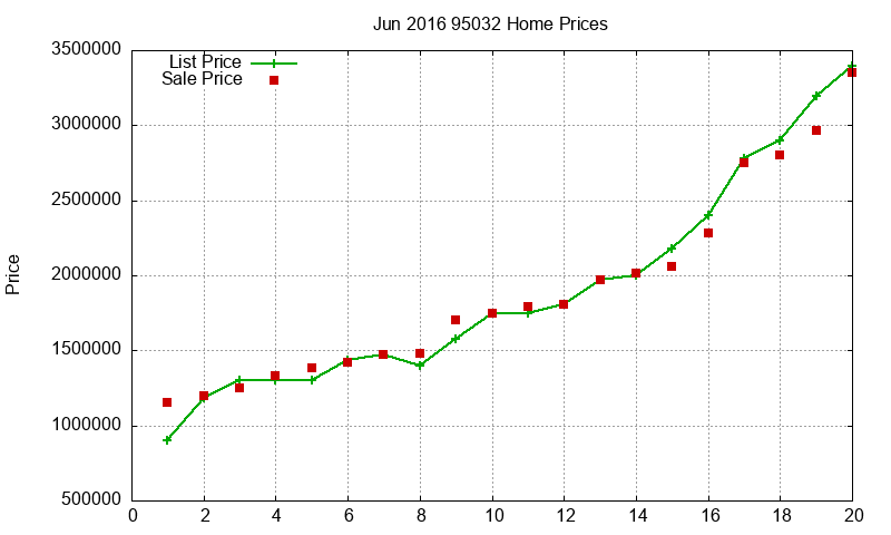 95032 Homes Just Sold 2016-06