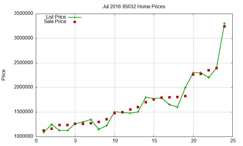 95032 Homes Just Sold 2016-07