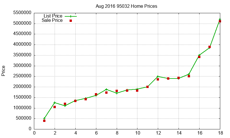 95032 Homes Just Sold 2016-08