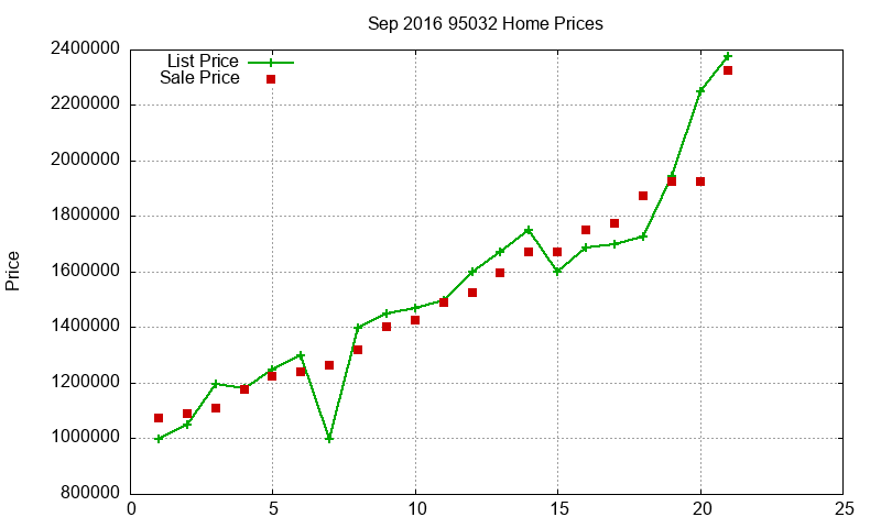 95032 Homes Just Sold 2016-09 95032 Homes Just Sold 2016-09