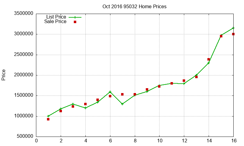 95032 Homes Just Sold 2016-10