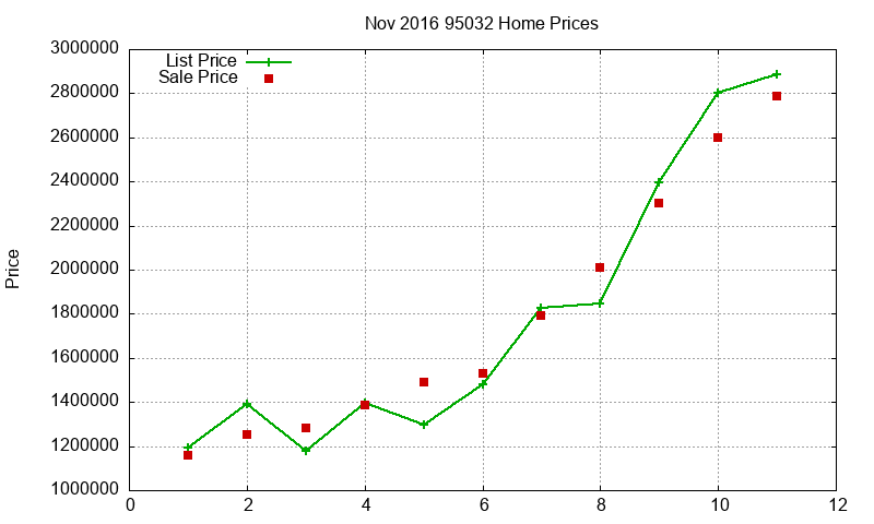 95032 Homes Just Sold 2016-11 95032 Homes Just Sold 2016-11
