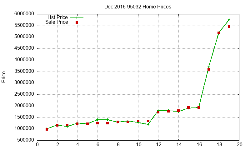95032 Homes Just Sold 2016-12 95032 Homes Just Sold 2016-12