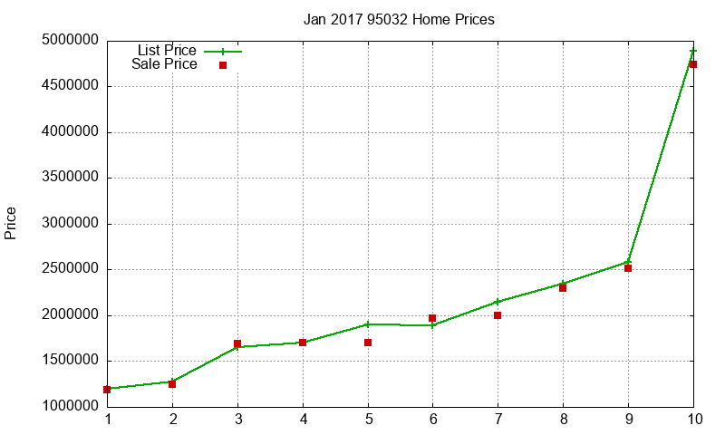 95032 Homes Just Sold 2017-01