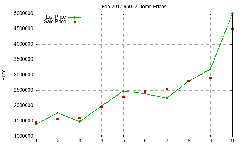 95032 Homes Just Sold 2017-02 95032 Homes Just Sold 2017-02