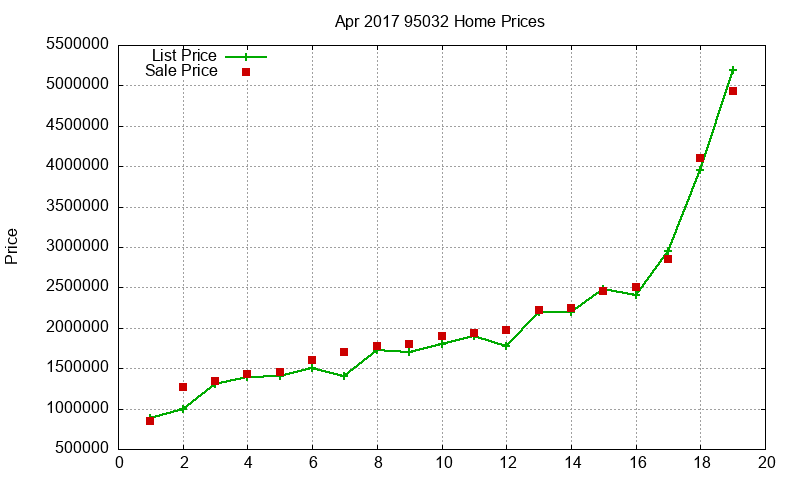 95032 Homes Just Sold 2017-04