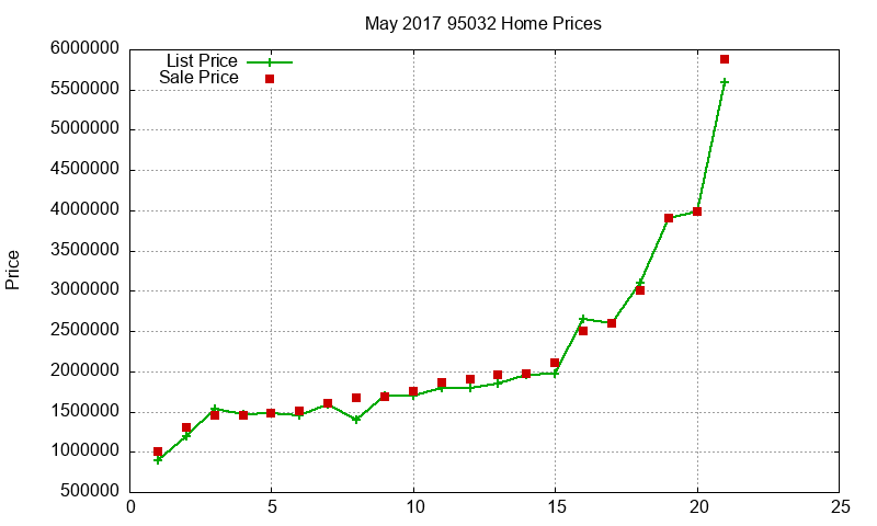 95032 Homes Just Sold 2017-05
