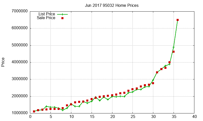 95032 Homes Just Sold 2017-06