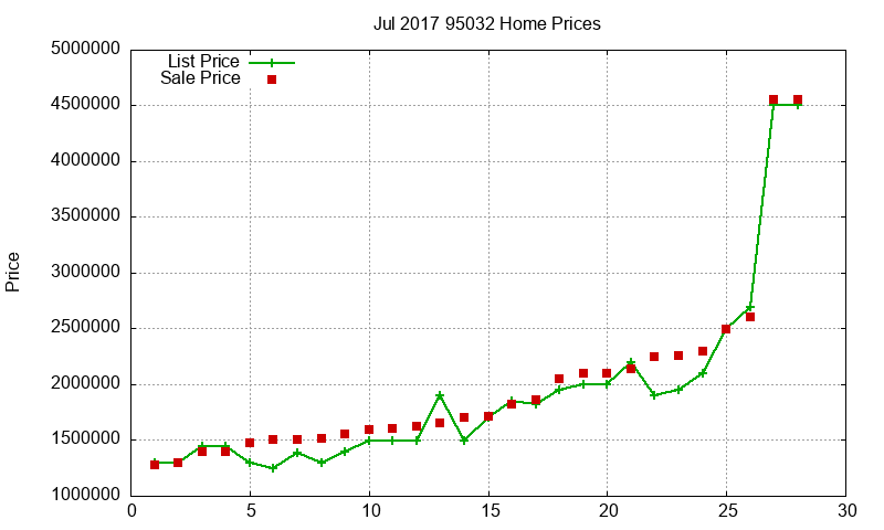 95032 Homes Just Sold 2017-07