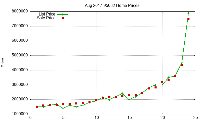 95032 Homes Just Sold 2017-08