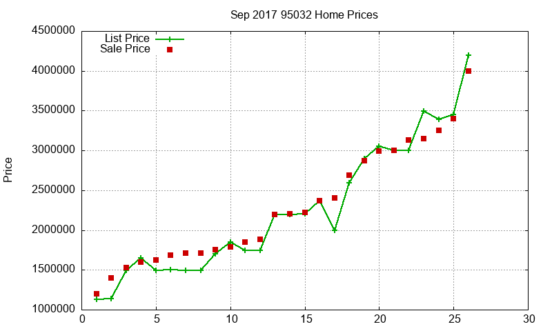 95032 Homes Just Sold 2017-09 95032 Homes Just Sold 2017-09