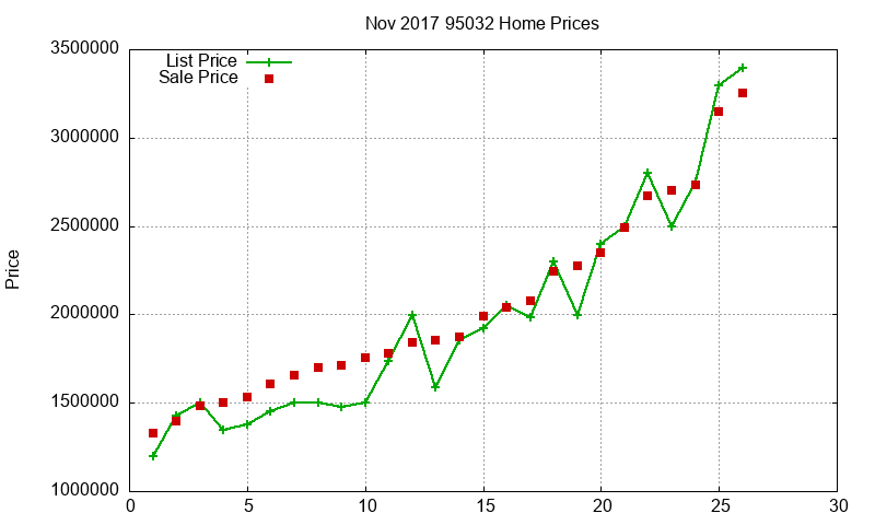 95032 Homes Just Sold 2017-11