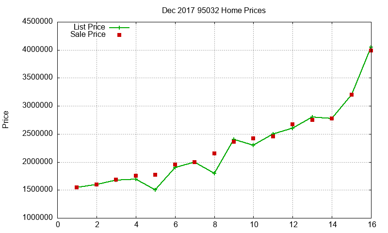95032 Homes Just Sold 2017-12