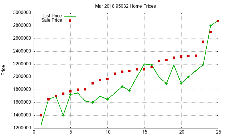 95032 Homes Just Sold 2018-03