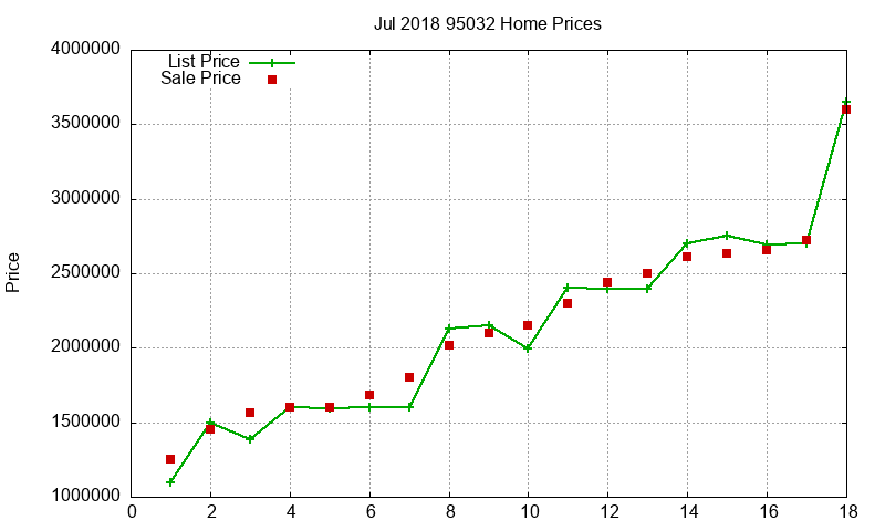 95032 Homes Just Sold 2018-07 95032 Homes Just Sold 2018-07
