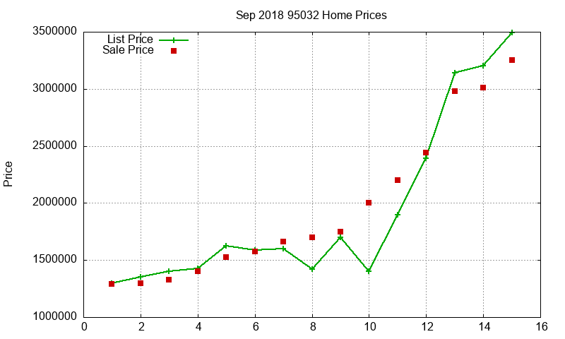 95032 Homes Just Sold 2018-09